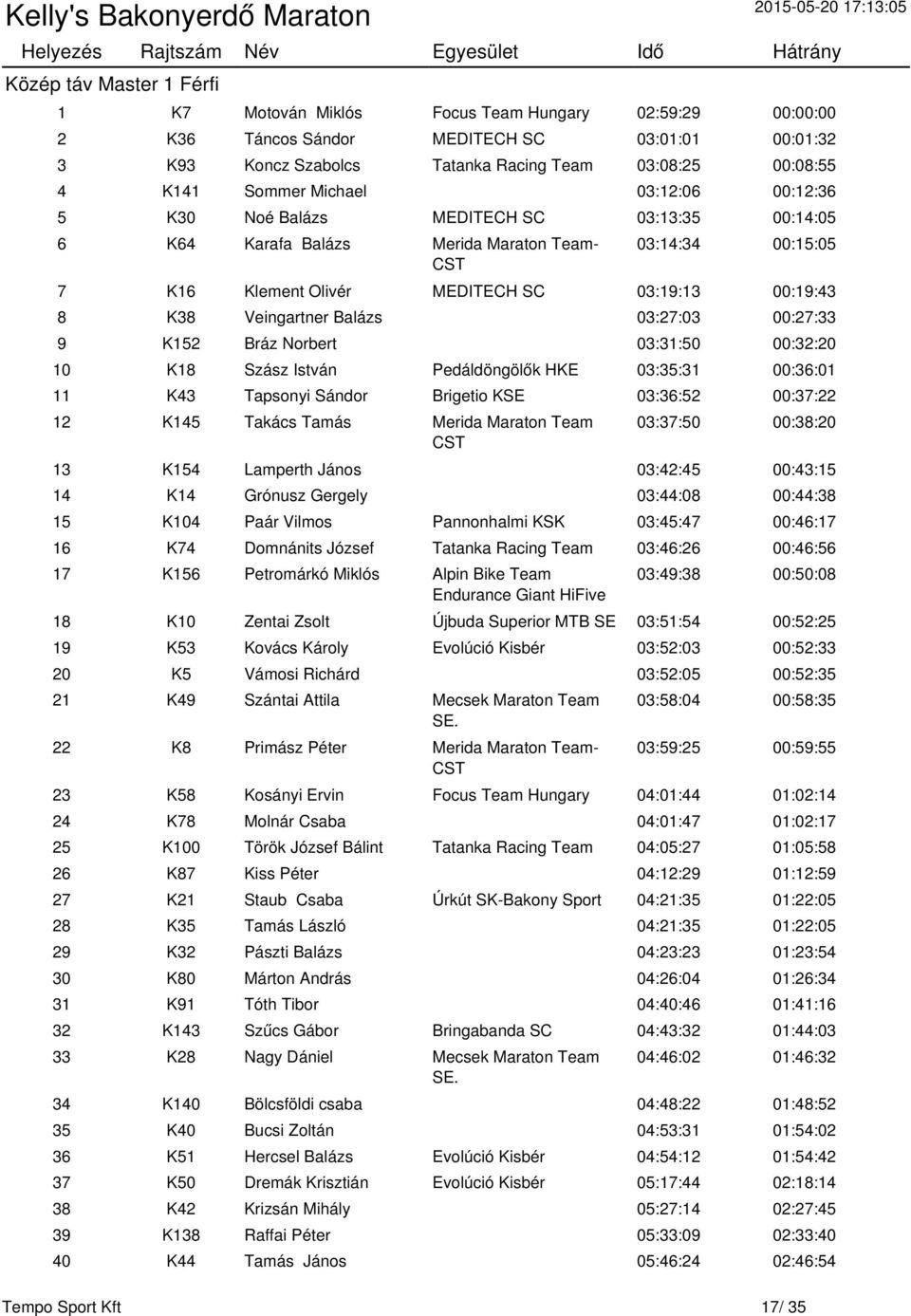 Veingartner Balázs 03:27:03 00:27:33 9 K152 Bráz Norbert 03:31:50 00:32:20 10 K18 Szász István Pedáldöngölők HKE 03:35:31 00:36:01 11 K43 Tapsonyi Sándor Brigetio KSE 03:36:52 00:37:22 12 K145 Takács