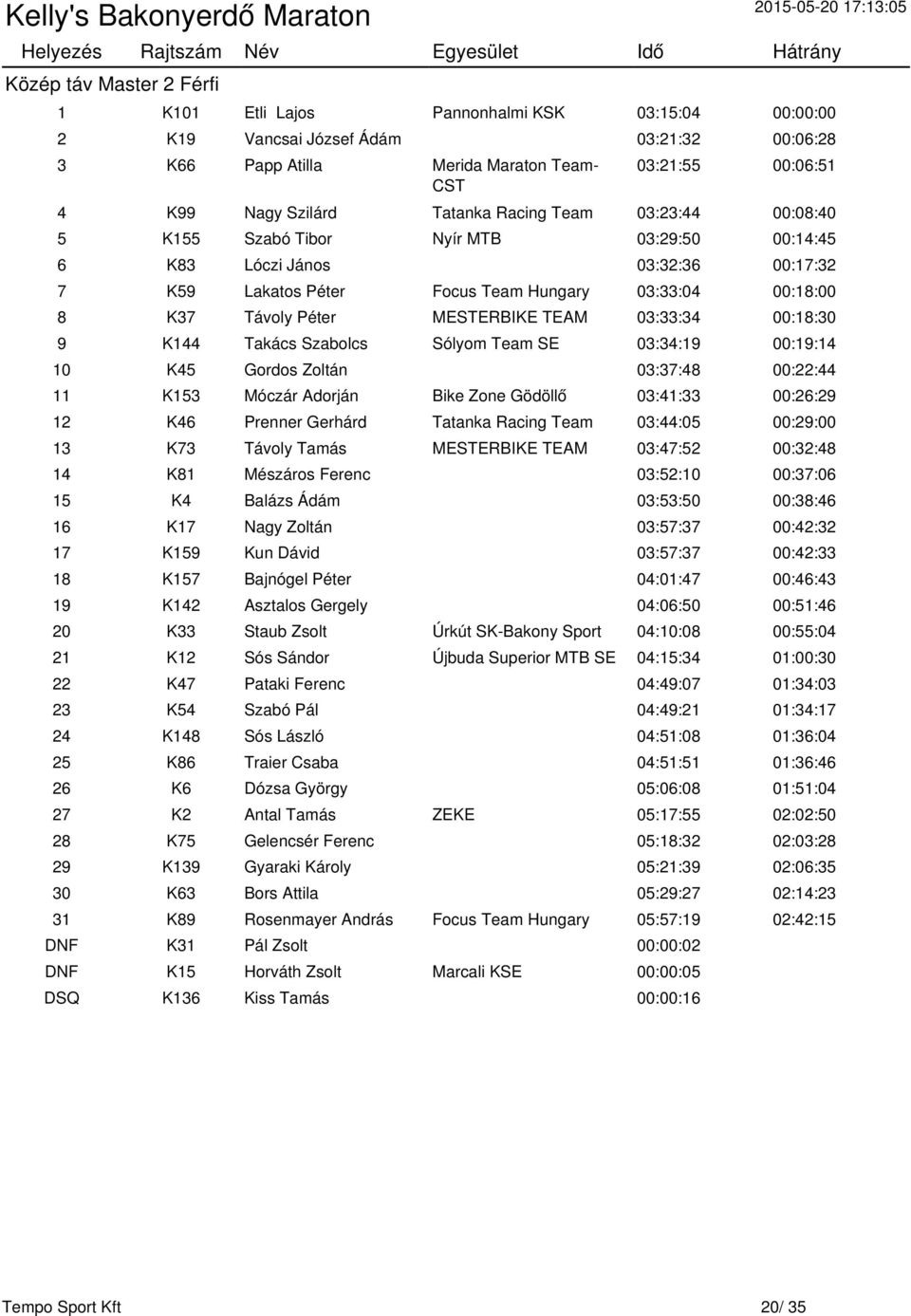 MESTERBIKE TEAM 03:33:34 00:18:30 9 K144 Takács Szabolcs Sólyom Team SE 03:34:19 00:19:14 10 K45 Gordos Zoltán 03:37:48 00:22:44 11 K153 Móczár Adorján Bike Zone Gödöllő 03:41:33 00:26:29 12 K46