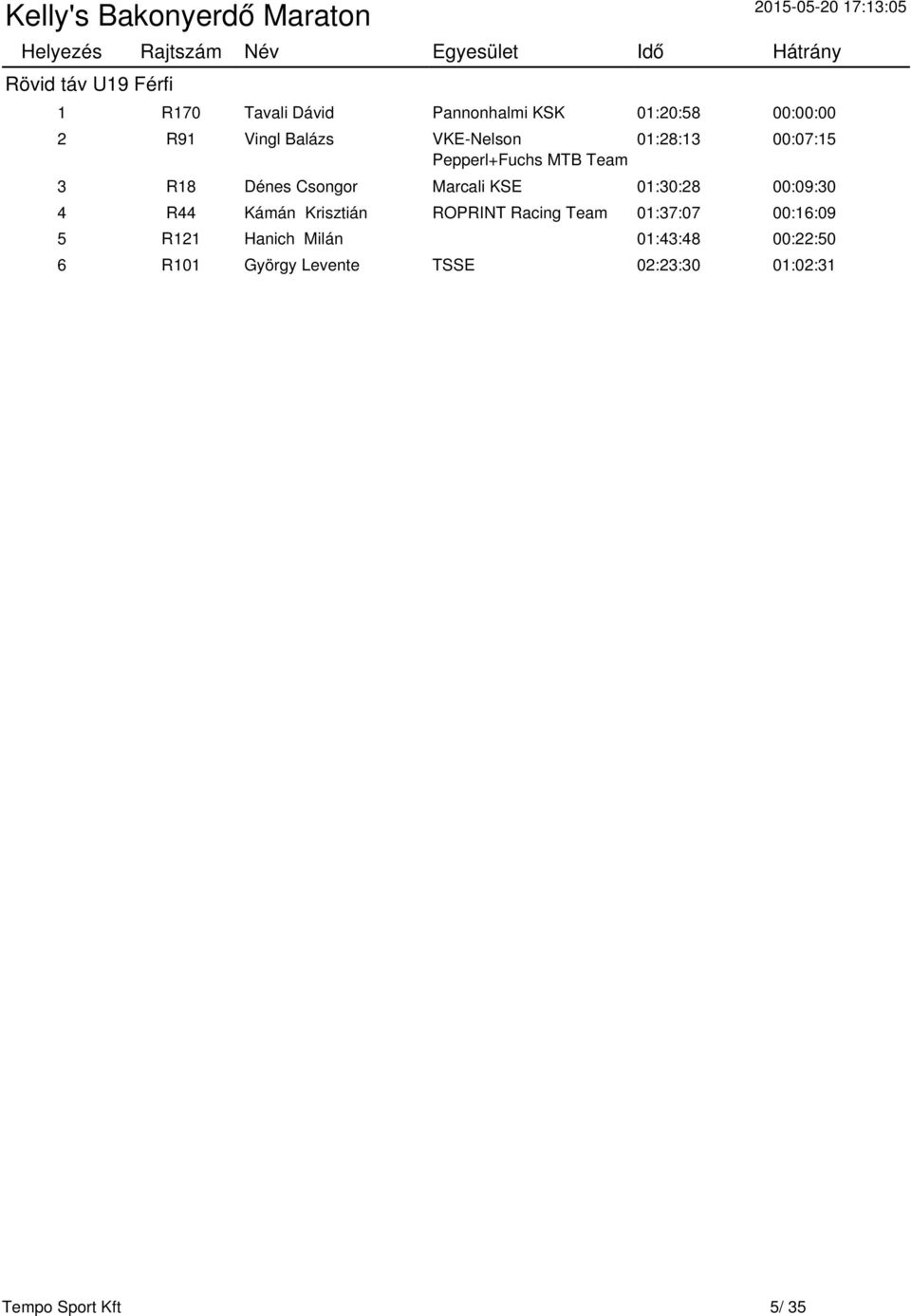 KSE 01:30:28 00:09:30 4 R44 Kámán Krisztián ROPRINT Racing Team 01:37:07 00:16:09 5 R121