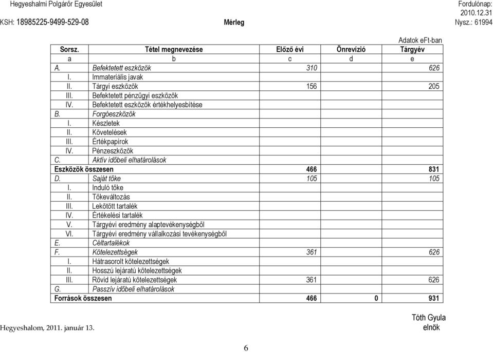 Követelések III. Értékpapírok IV. Pénzeszközök C. Aktív időbeli elhatárolások Eszközök összesen 466 831 D. Saját tőke 105 105 I. Induló tőke II. Tőkeváltozás III. Lekötött tartalék IV.