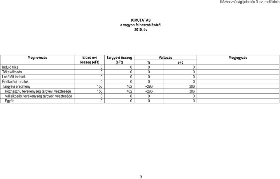 0 0 0 0 Lekötött tartalék 0 0 0 0 Értékelési tartalék 0 0 0 0 Tárgyévi eredmény 156 462 +296 306 Közhasznú