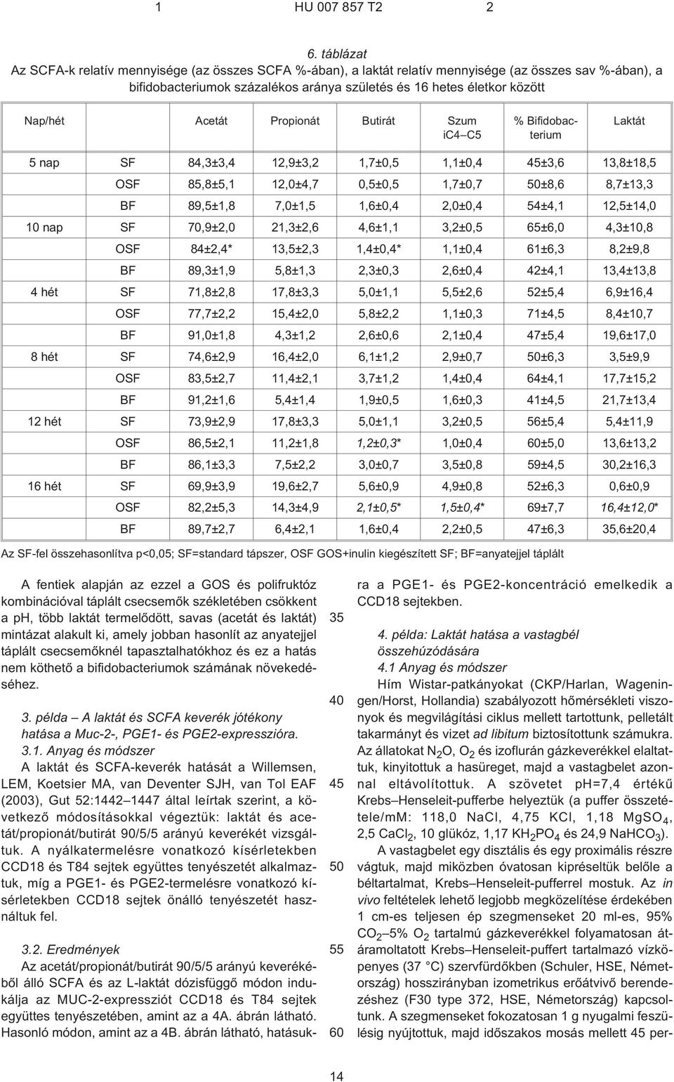 Acetát Propionát Butirát Szum ic4 C % Bifidobacterium Laktát nap SF 84,3±3,4 12,9±3,2 1,7±0, 1,1±0,4 4±3,6 13,8±18, OSF 8,8±,1 12,0±4,7 0,±0, 1,7±0,7 0±8,6 8,7±13,3 BF 89,±1,8 7,0±1, 1,6±0,4 2,0±0,4