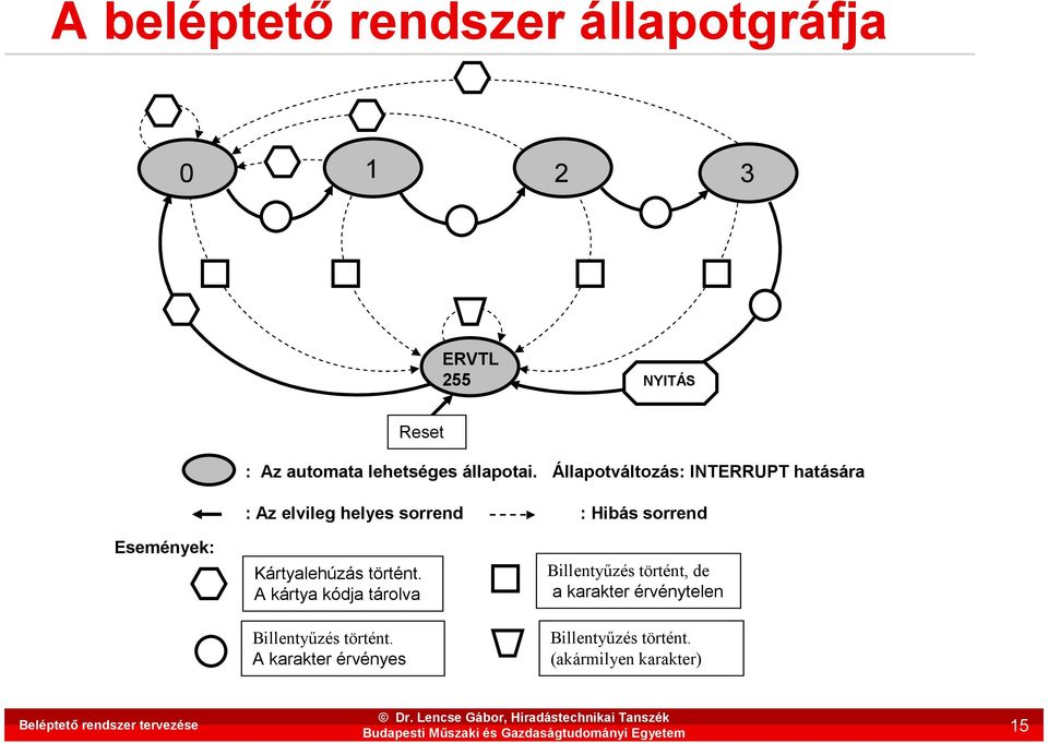 Kártyalehúzás történt. A kártya kódja tárolva Billentyőzés történt.