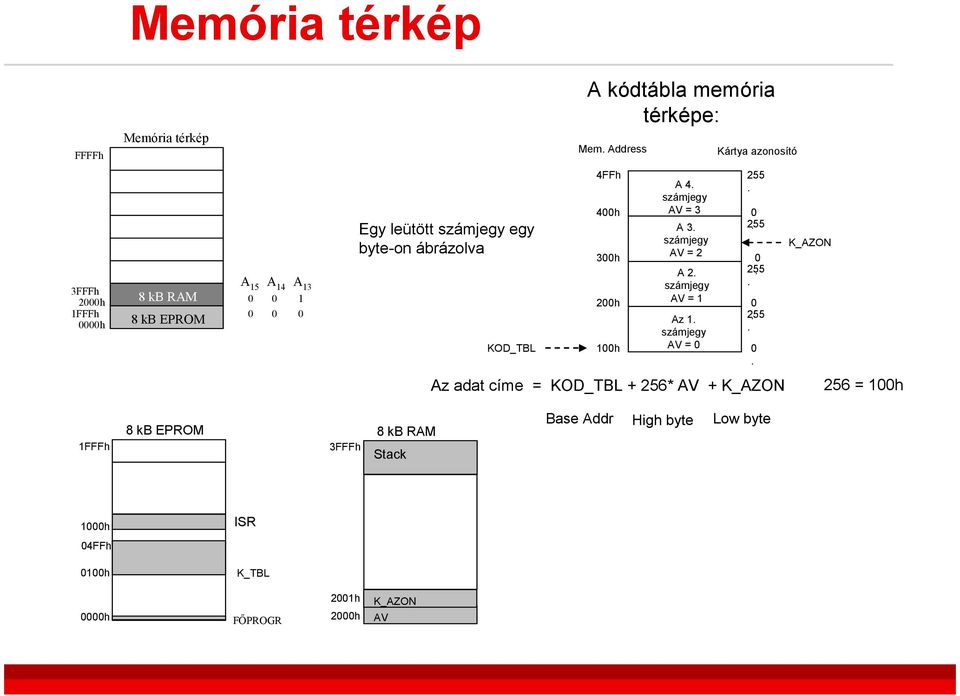 ábrázolva KOD_TBL 4FFh 400h 300h 200h 100h A 4. számjegy AV = 3 A 3. számjegy AV = 2 A 2. számjegy AV = 1 Az 1. számjegy AV = 0 255.