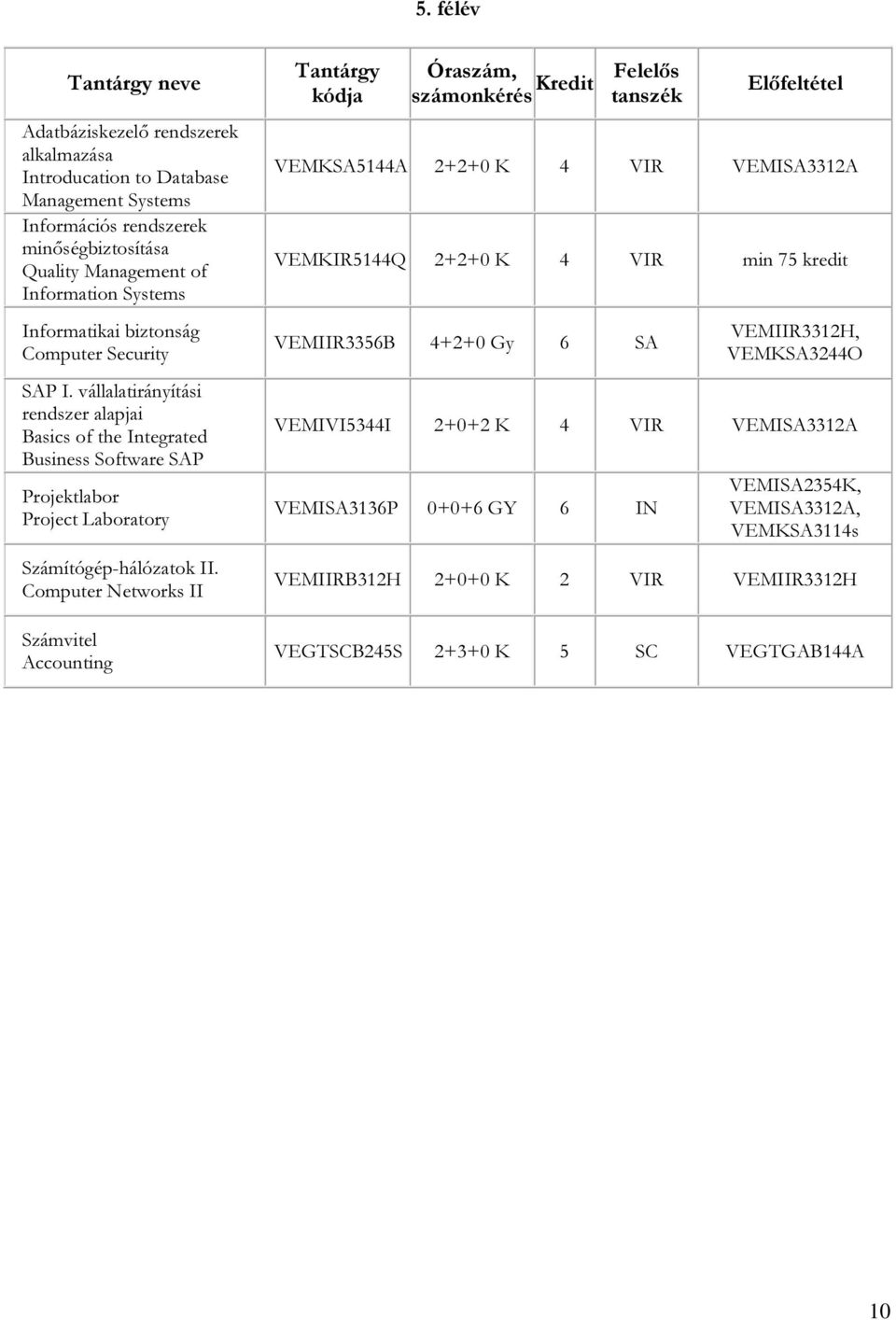 Computer Networks II Számvitel Accounting Tantárgy kódja számonkérés Kredit VEMKSA5144A 2+2+0 K 4 VIR VEMISA3312A VEMKIR5144Q 2+2+0 K 4 VIR min 75 kredit VEMIIR3356B 4+2+0 Gy 6 SA