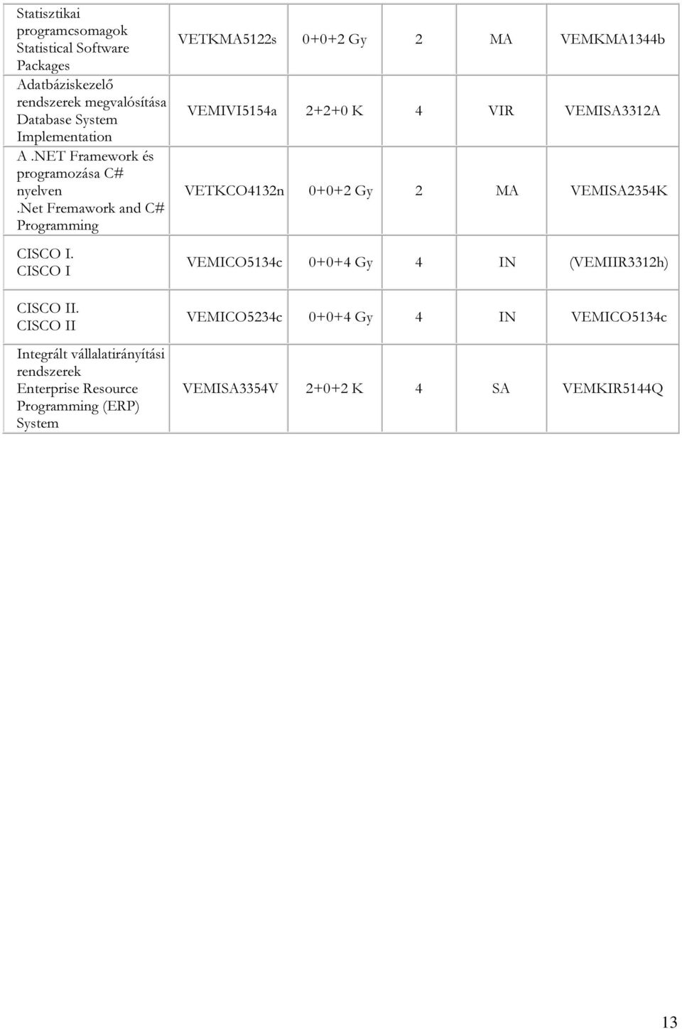 CISCO II Integrált vállalatirányítási rendszerek Enterprise Resource Programming (ERP) System VETKMA5122s 0+0+2 Gy 2 MA VEMKMA1344b