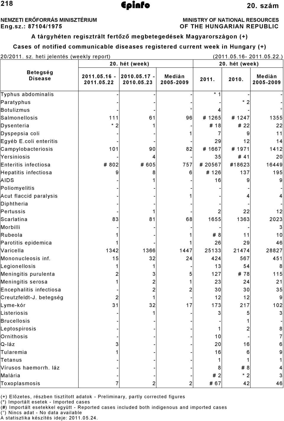 : 870/975 MINISTRY OF NATIONAL RESOURCES OF THE HUNGARIAN REPUBLIC A tárgyhéten regisztrált fertőző megbetegedések Magyarországon (+) Cases of notified communicable diseases registered current week