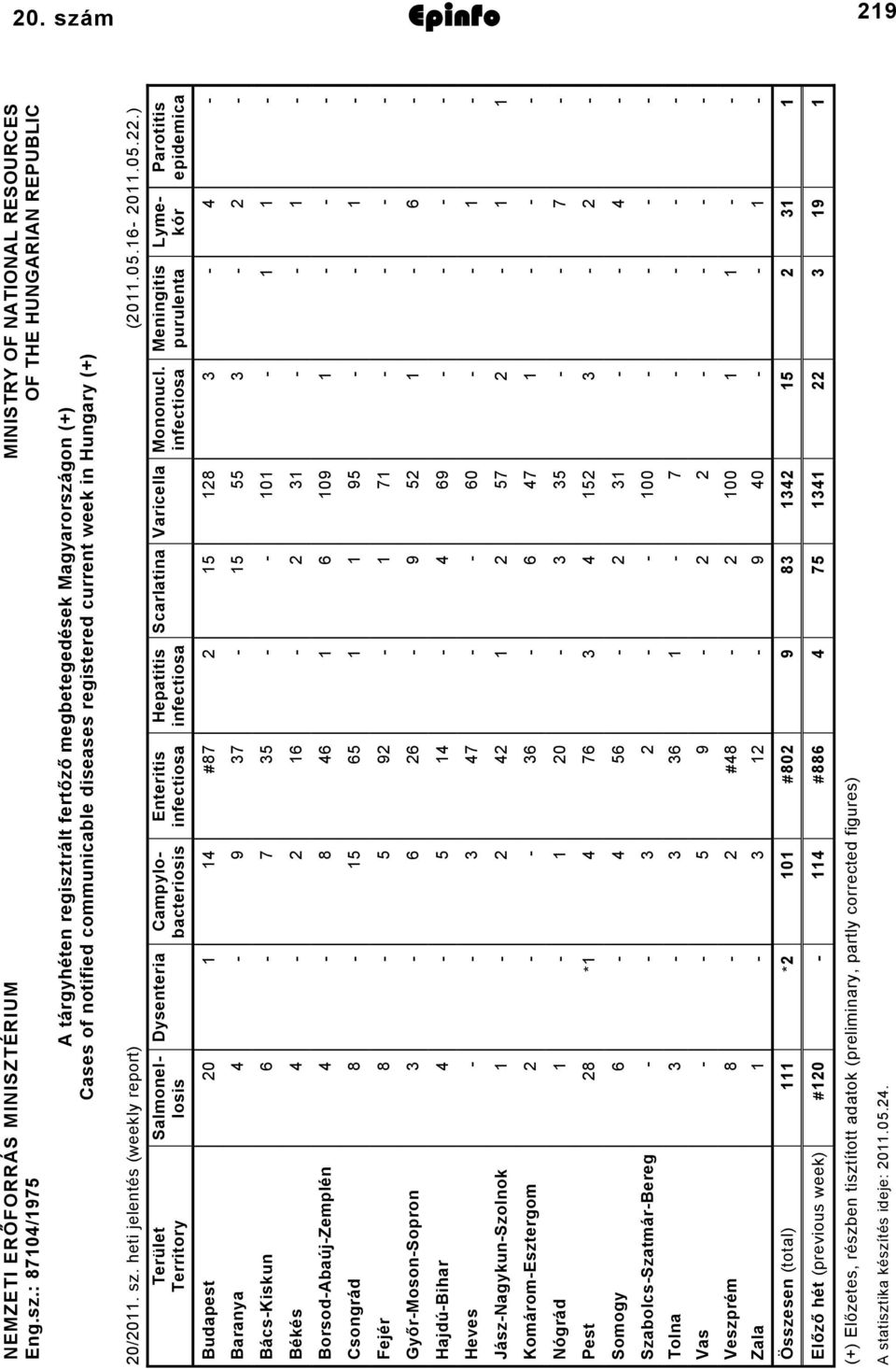 heti jelentés (weekly report) (0.05.6 0.05..) Parotitis epidemica Meningitis purulenta Mononucl.