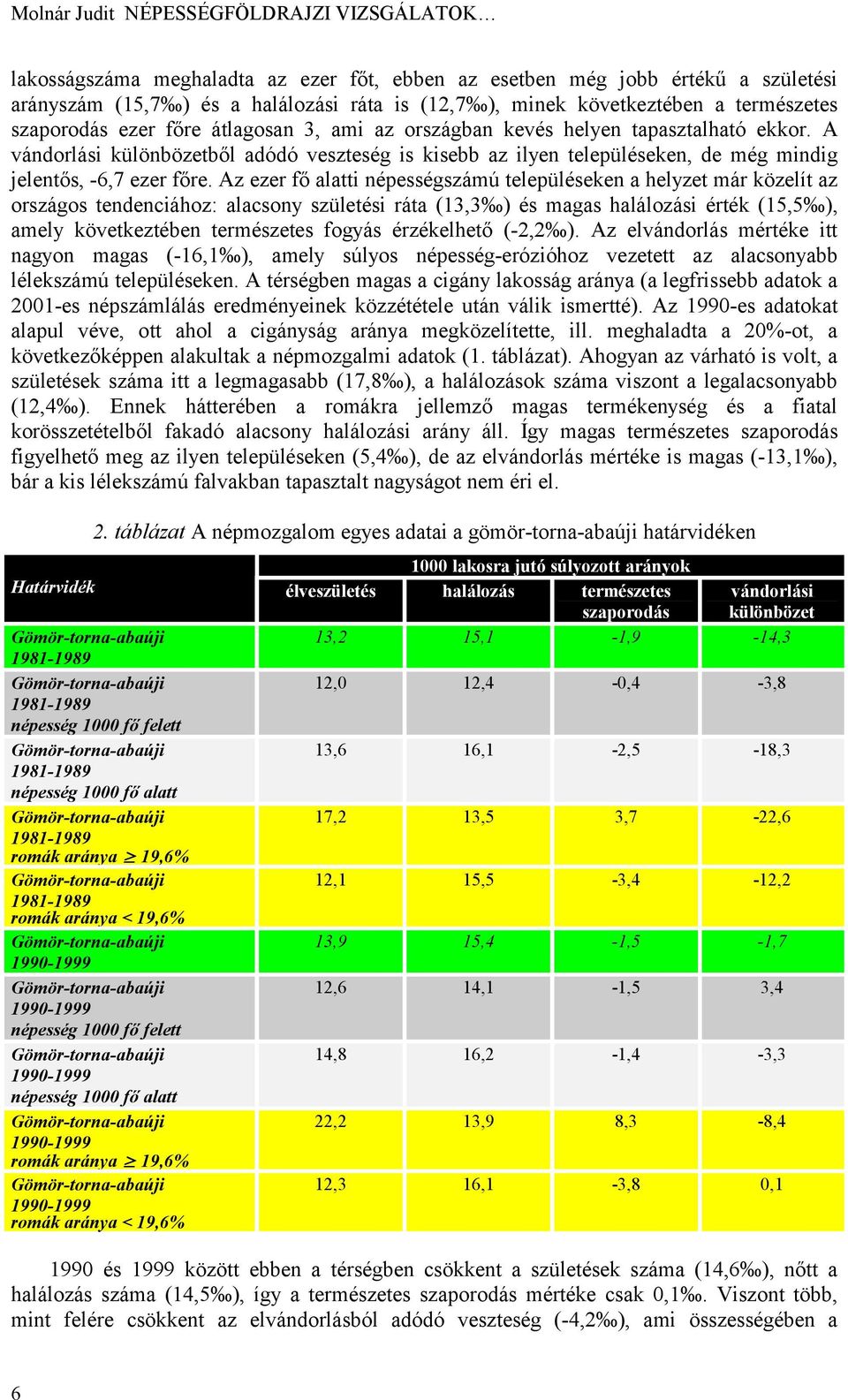 A vándorlási különbözetből adódó veszteség is kisebb az ilyen településeken, de még mindig jelentős, -6,7 ezer főre.