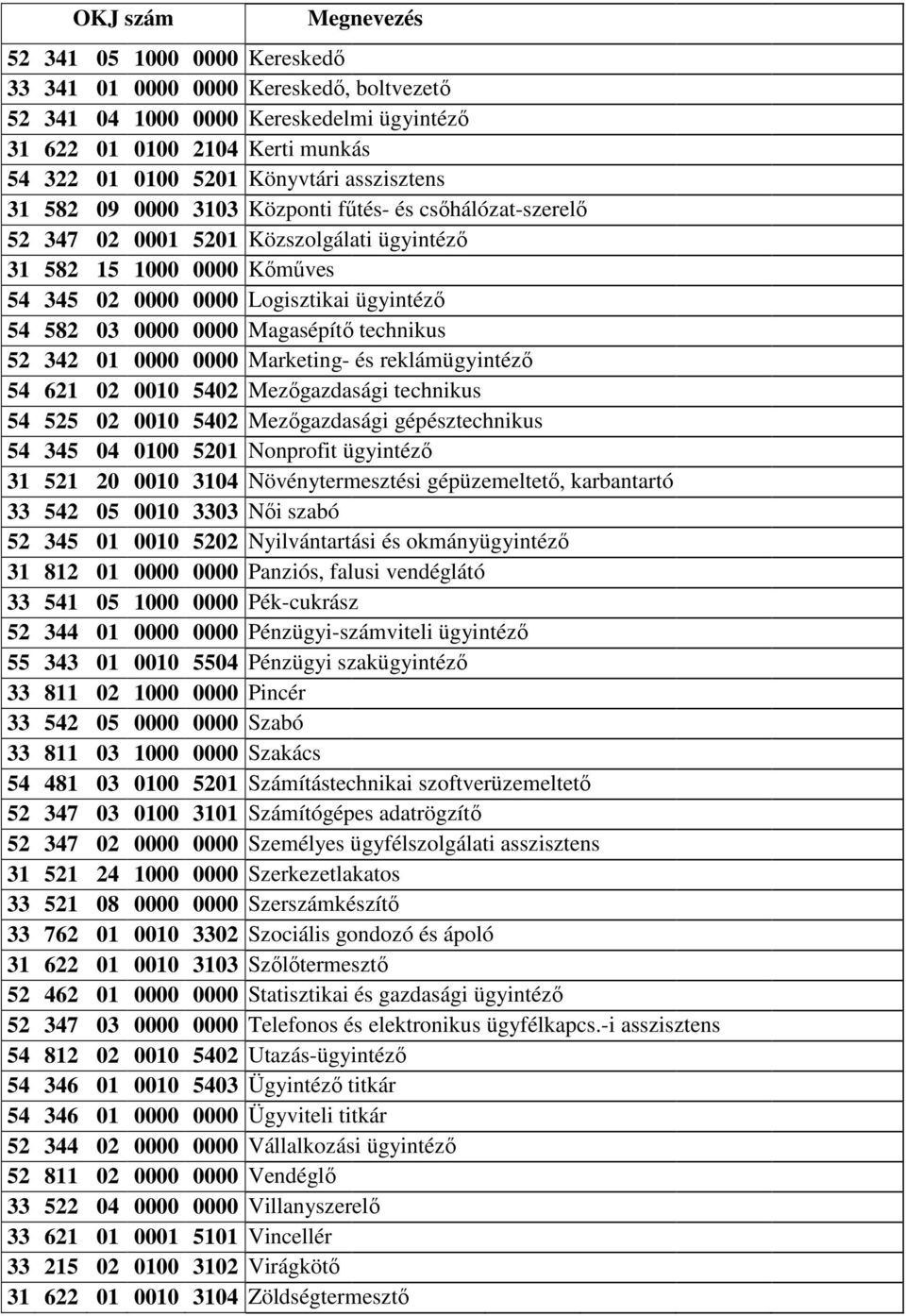 0000 Magasépítı technikus 52 342 01 0000 0000 Marketing- és reklámügyintézı 54 621 02 0010 5402 Mezıgazdasági technikus 54 525 02 0010 5402 Mezıgazdasági gépésztechnikus 54 345 04 0100 5201 Nonprofit