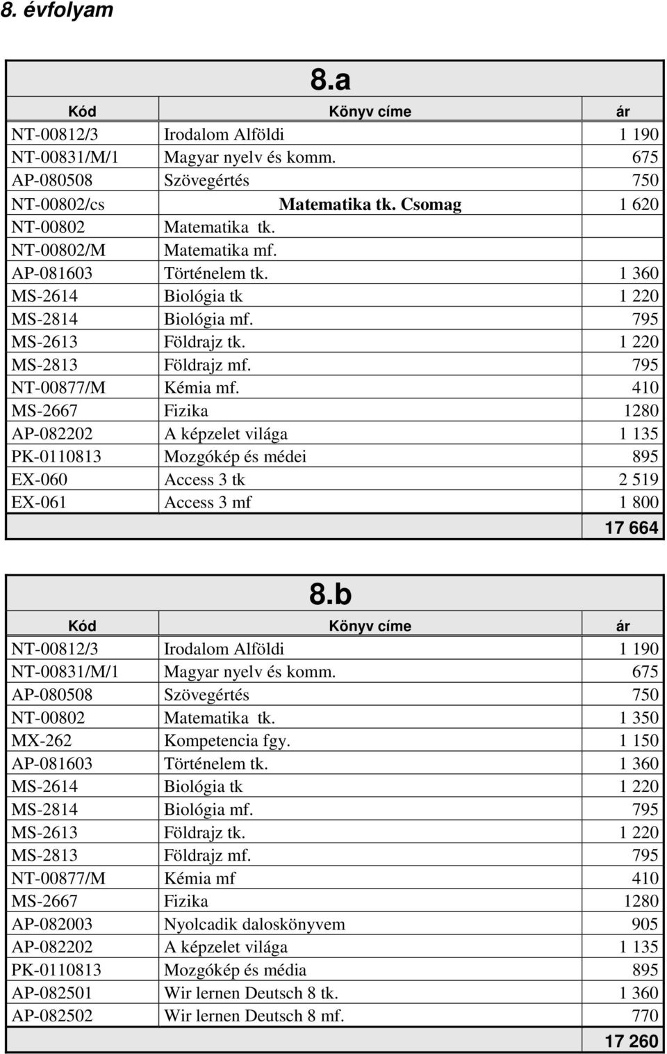 410 MS-2667 Fizika 1280 AP-082202 A képzelet világa 1 135 PK-0110813 Mozgókép és médei 895 EX-060 Access 3 tk 2 519 EX-061 Access 3 mf 1 800 8.