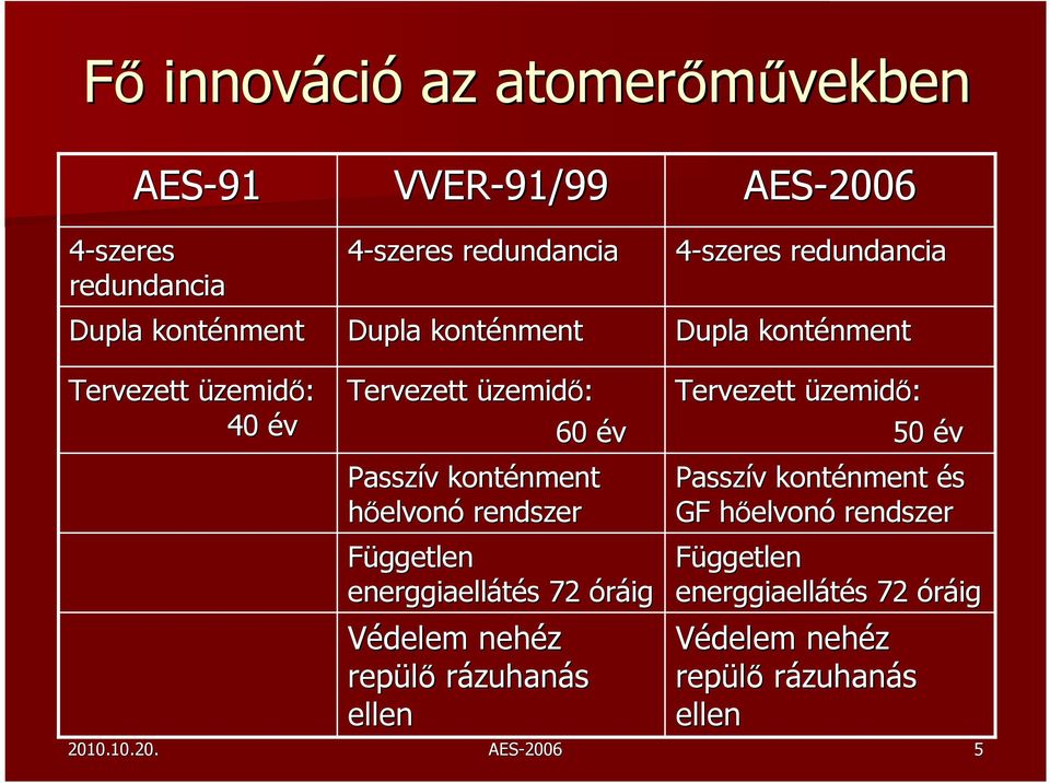 Passzív konténment nment hőelvonó rendszer Független energgiaellátés 72 óráig Védelem nehéz repülő rázuhanás ellen Tervezett