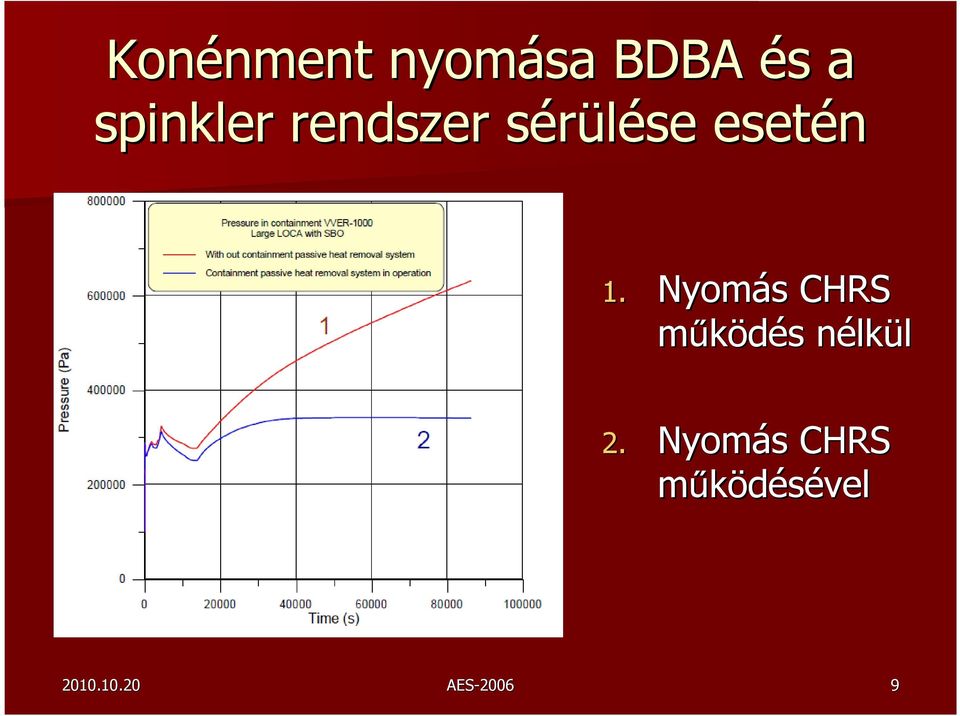 Nyomás s CHRS működés s nélkn lkül 2.