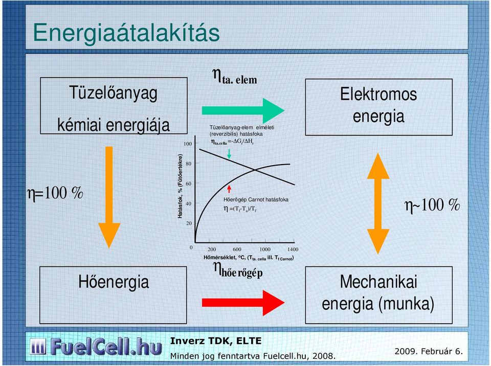 cella =- G r / H r Elektromos energia η=100 % Hatásfok, % (Fő Főtıertékre) 80 60 40 Hıerıgép