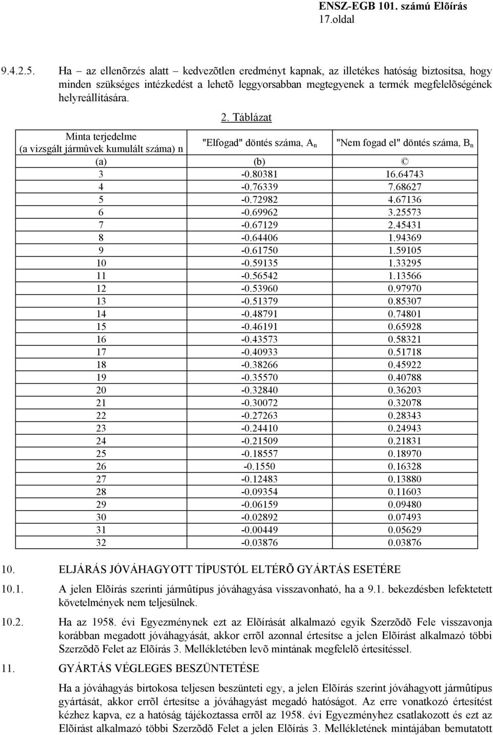 2. Táblázat Minta terjedelme (a vizsgált jármûvek kumulált száma) n "Elfogad" döntés száma, A n "Nem fogad el" döntés száma, B n (a) (b) 3-0.80381 16.64743 4-0.76339 7.68627 5-0.72982 4.67136 6-0.