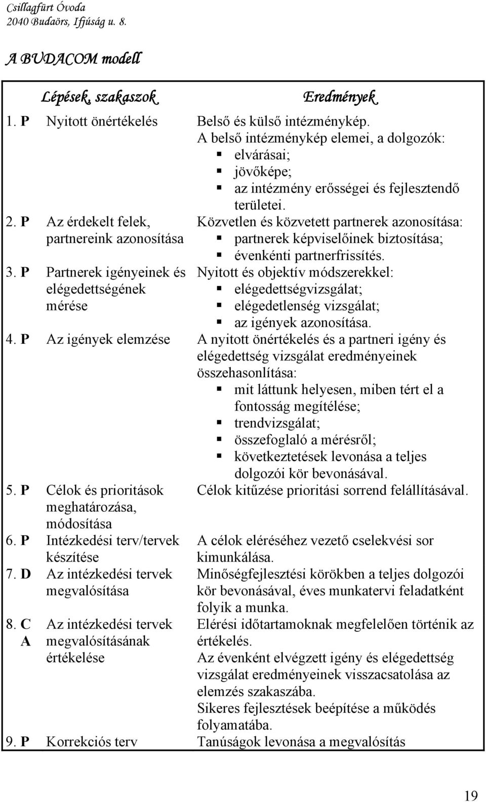 P Partnerek igényeinek és elégedettségének mérése Közvetlen és közvetett partnerek azonosítása: partnerek képviselőinek biztosítása; évenkénti partnerfrissítés.