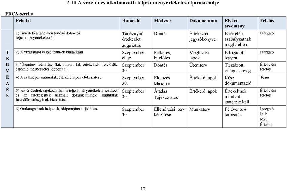 megbeszélés időpontja). Szeptember 30. 4) A szükséges iratminták, értékelő lapok előkészítése Szeptember 30.