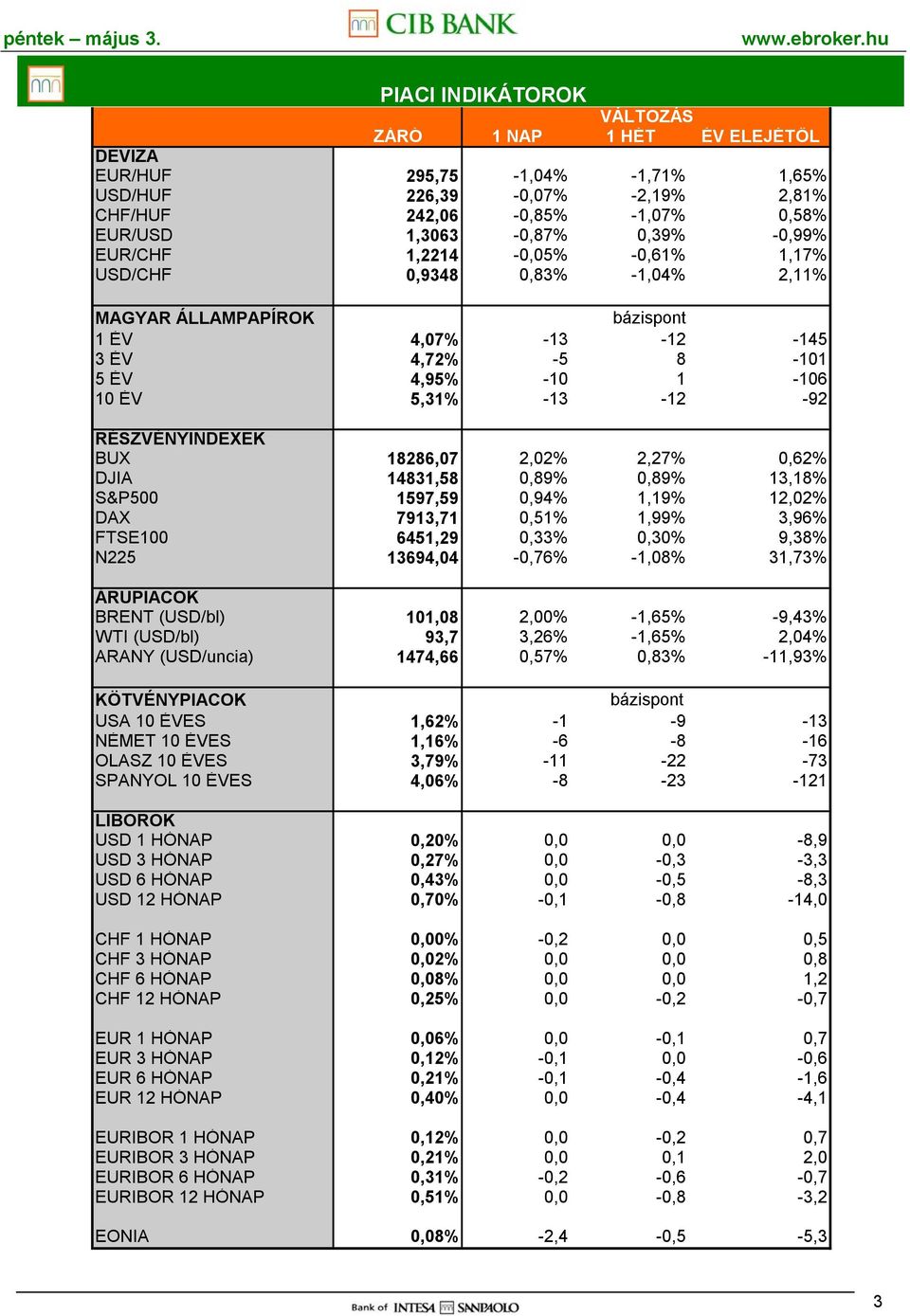 RÉSZVÉNYINDEXEK BUX 18286,07 2,02% 2,27% 0,62% DJIA 14831,58 0,89% 0,89% 13,18% S&P500 1597,59 0,94% 1,19% 12,02% DAX 7913,71 0,51% 1,99% 3,96% FTSE100 6451,29 0,33% 0,30% 9,38% N225 13694,04-0,76%