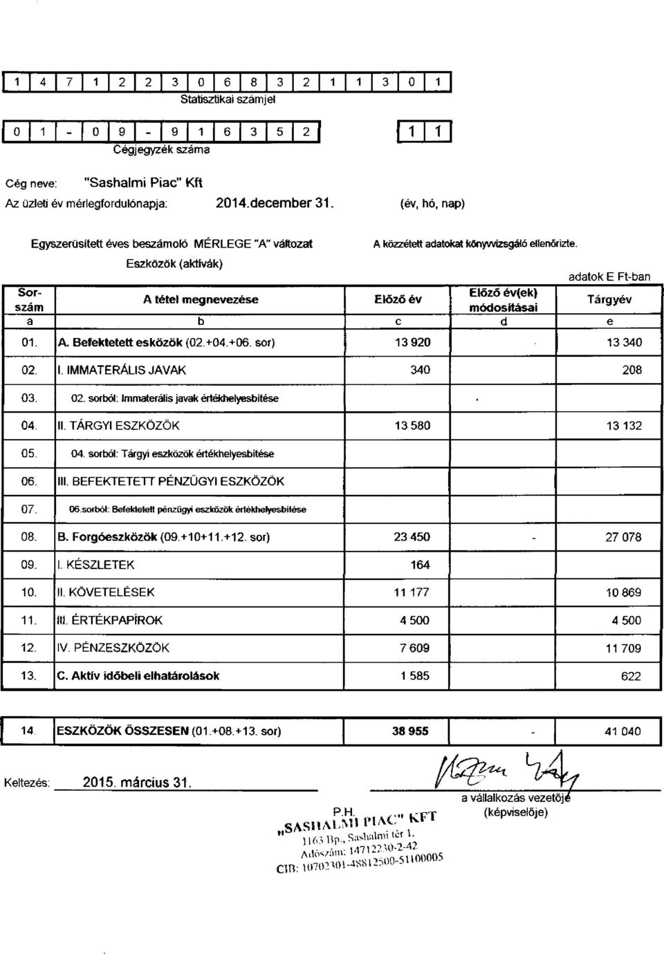 Eszközök (aktívák) adatok E Ft-ban Sorszám módosításai Előző év(ek) A tétel megnevezése Előző év Tárgyév a b c d e 01. A. Befektetettesközök(02+04+06. sor) 13 920 13 340 02. I.