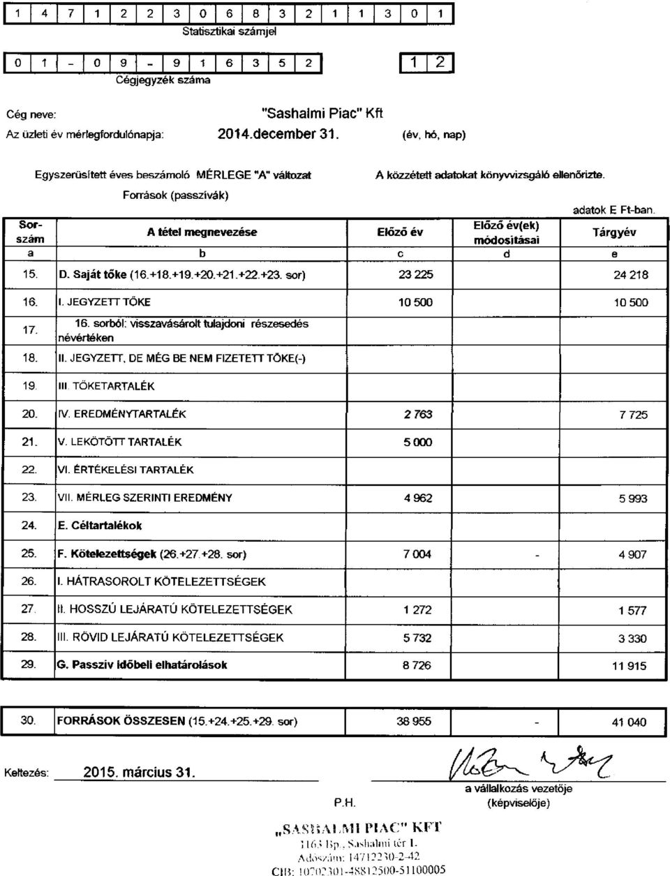 Sorszám módosításai Előző év(ek) A tétel megnevezése Előző év Tárgyév a b c d e 15. D. Sajáttőke (16+18+19.+20.+21.+22.+23. sor) 23 225 24 218 16.