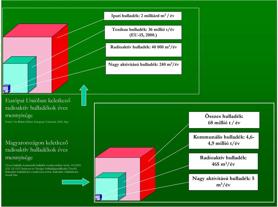Comission, 2005. Sept. Magyarországon keletkezı radioaktív hulladékok éves mennyisége Összes hulladék, kommunális hulladék vonatkozásában forrás: 110/2002 (XII.