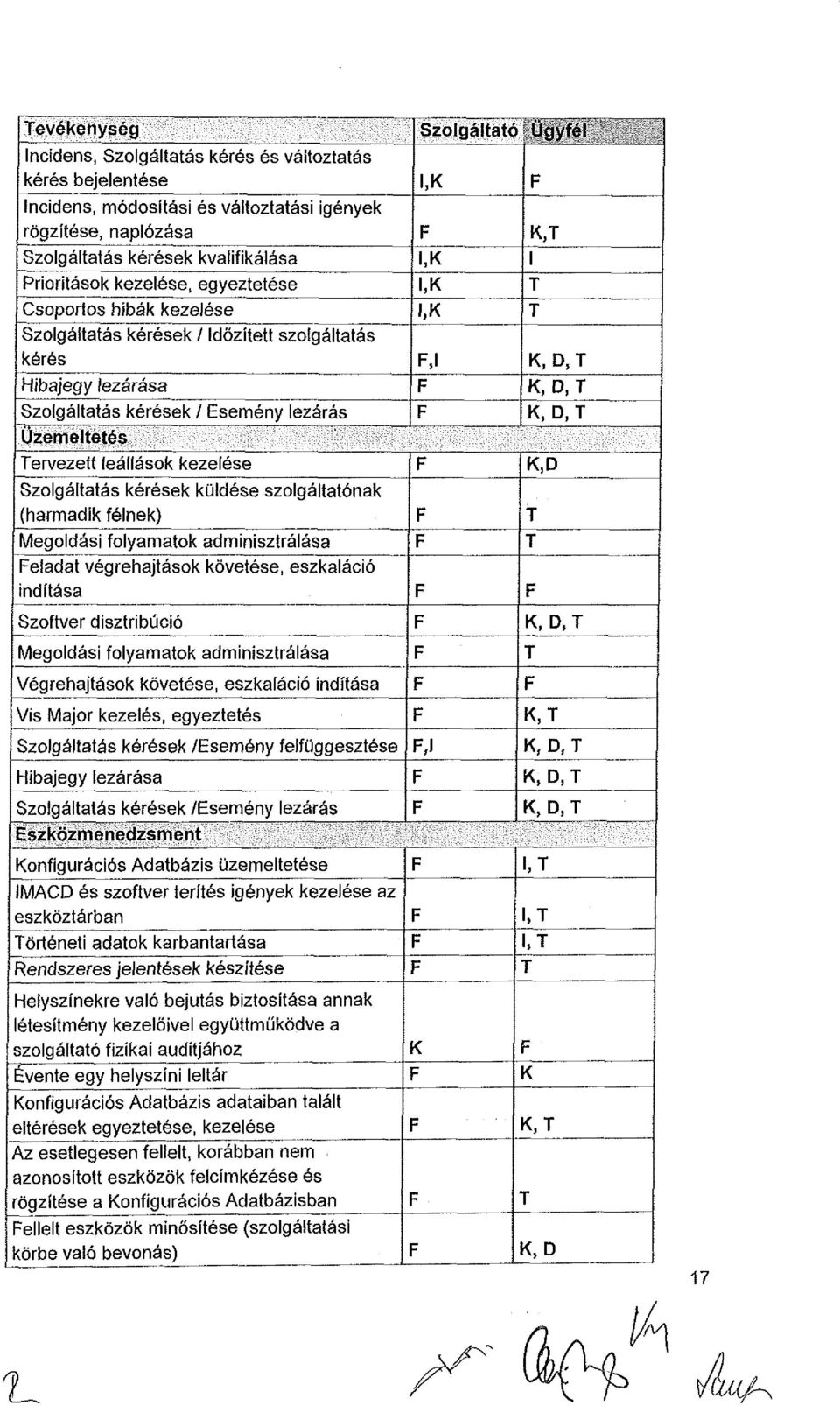 kérések küldése szolgáltatónak (harmadik félnek) Megoldási folyamatok adminisztrálása eladat végrehajtások követése, eszkaláció indítása Szoftver disztribúció Megoldási folyamatok adminisztrálása