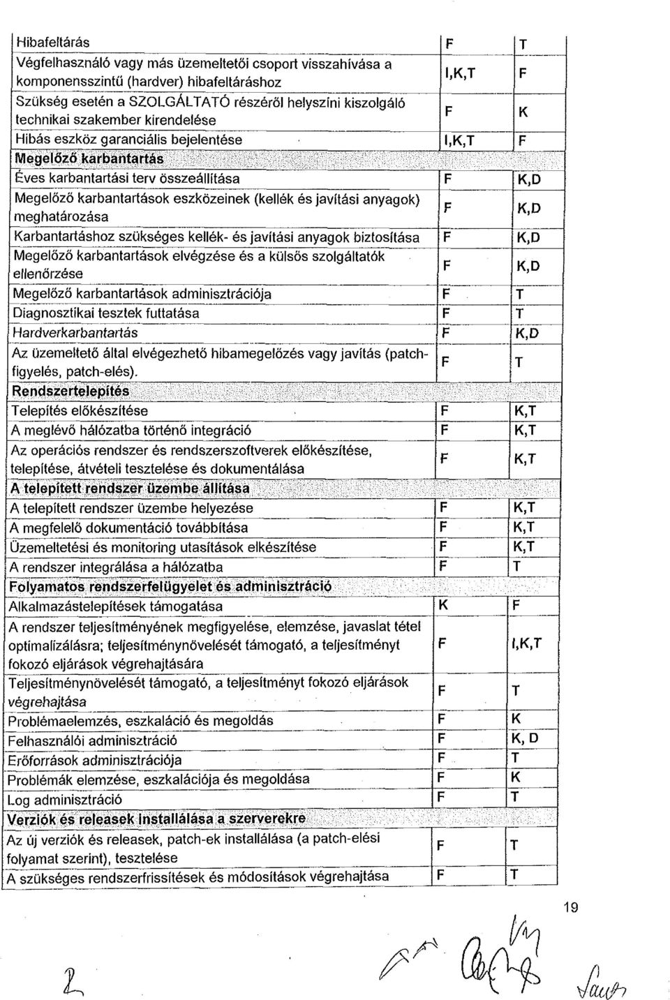 arbantartáshoz szükséges kellék- és javítási anyagok biztosítása Megelőző karbantartások elvégzése és a külsős szolgáltatók ellenőrzése Megelőző karbantartások adminisztrációja Diagnosztikai tesztek