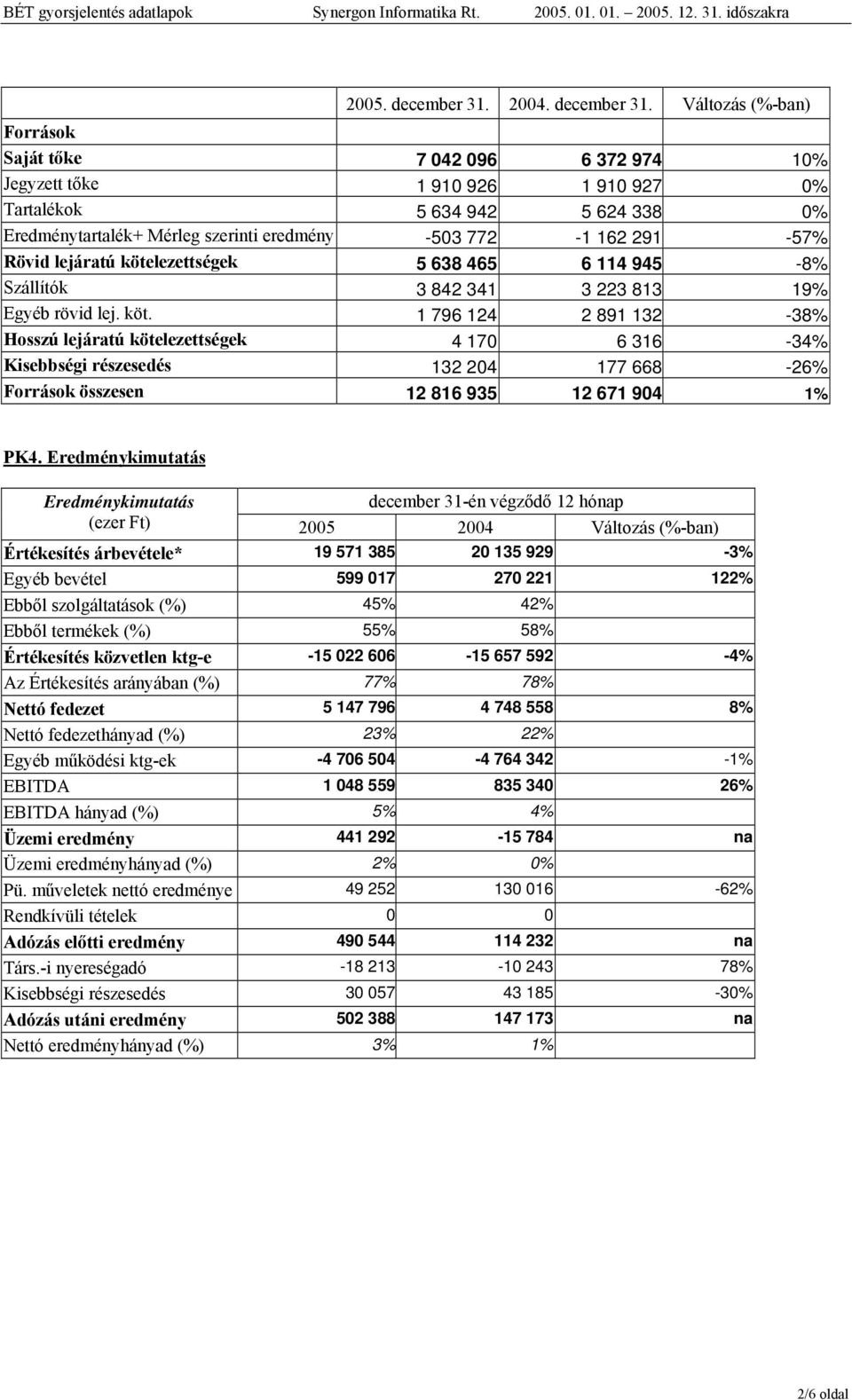 Változás (%-ban) Források Saját tőke 7 042 096 6 372 974 10% Jegyzett tőke 1 910 926 1 910 927 0% Tartalékok 5 634 942 5 624 338 0% Eredménytartalék+ Mérleg szerinti eredmény -503 772-1 162 291-57%