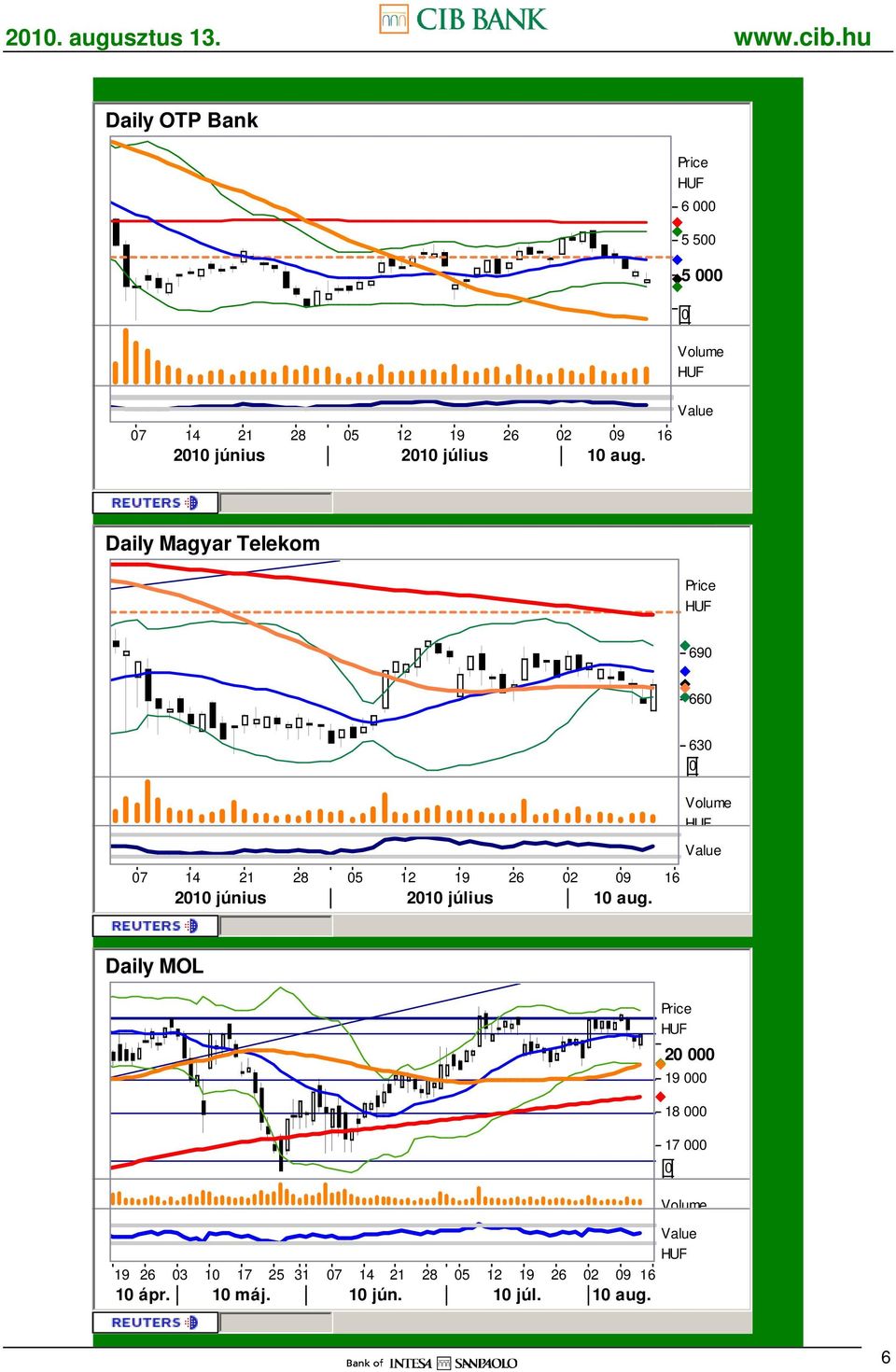 16 2010 június Daily MOL 20 000 19 000 18 000 17 000 19 26 03 10 17 25 31
