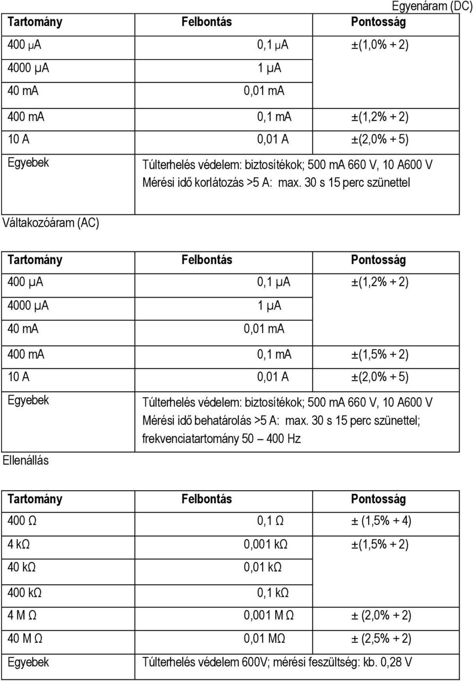 30 s 15 perc szünettel Váltakozóáram (AC) 400 µa 0,1 µa ±(1,2% + 2) 4000 µa 1 µa 40 ma 0,01 ma 400 ma 0,1 ma ±(1,5% + 2) 10 A 0,01 A ±(2,0% + 5) Egyebek Ellenállás Túlterhelés