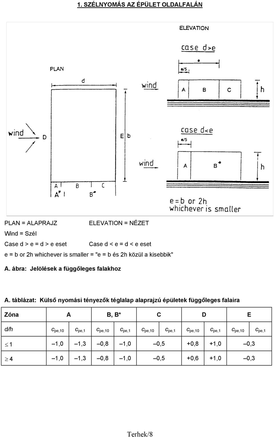 táblázat: Külső nyomási tényezők téglalap alaprajzú épületek függőleges falaira Zóna A B, B* C D E d/h c pe,10 c pe,1 c