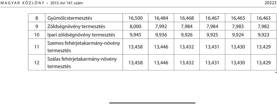 8,000 7,992 7,984 7,984 7,983 7,982 10 Ipari zöldségnövény termesztés 9,945 9,936 9,926 9,925 9,924 9,923