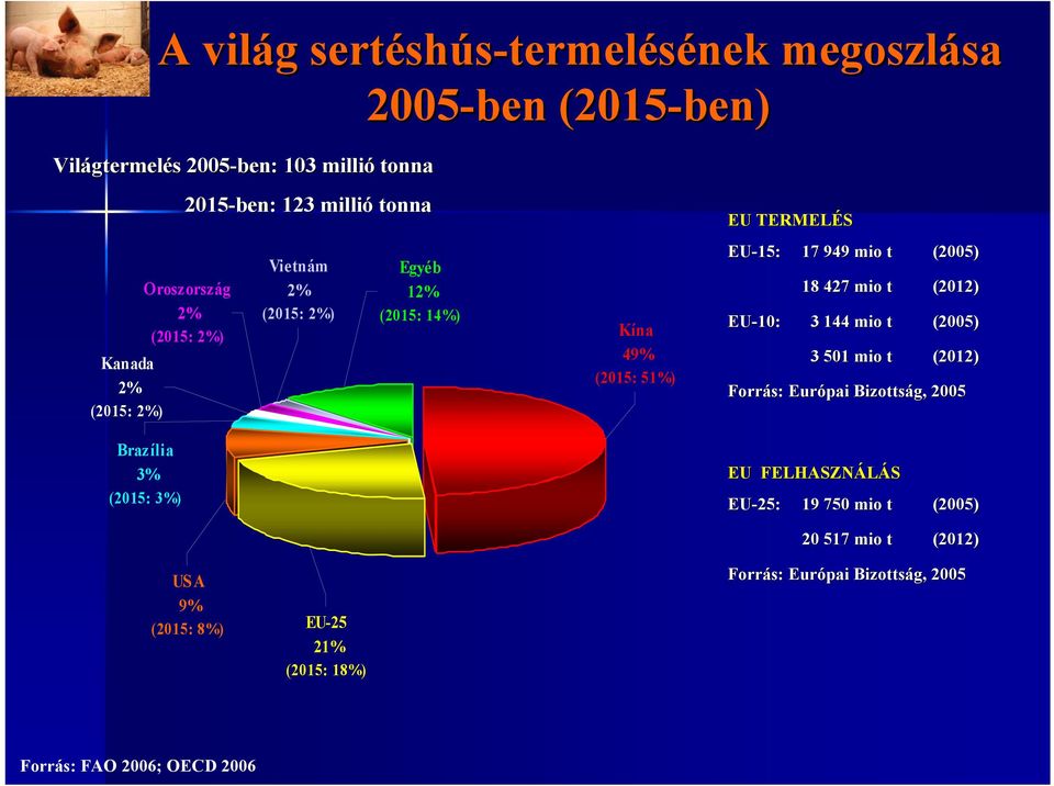 949 mio t 18 427 mio t 3 144 mio t 3 501 mio t (2005) (2012) (2005) (2012) Forrás: Európai Bizottság, 2005 Brazília 3% (2015: 3%) EU FELHASZNÁLÁS