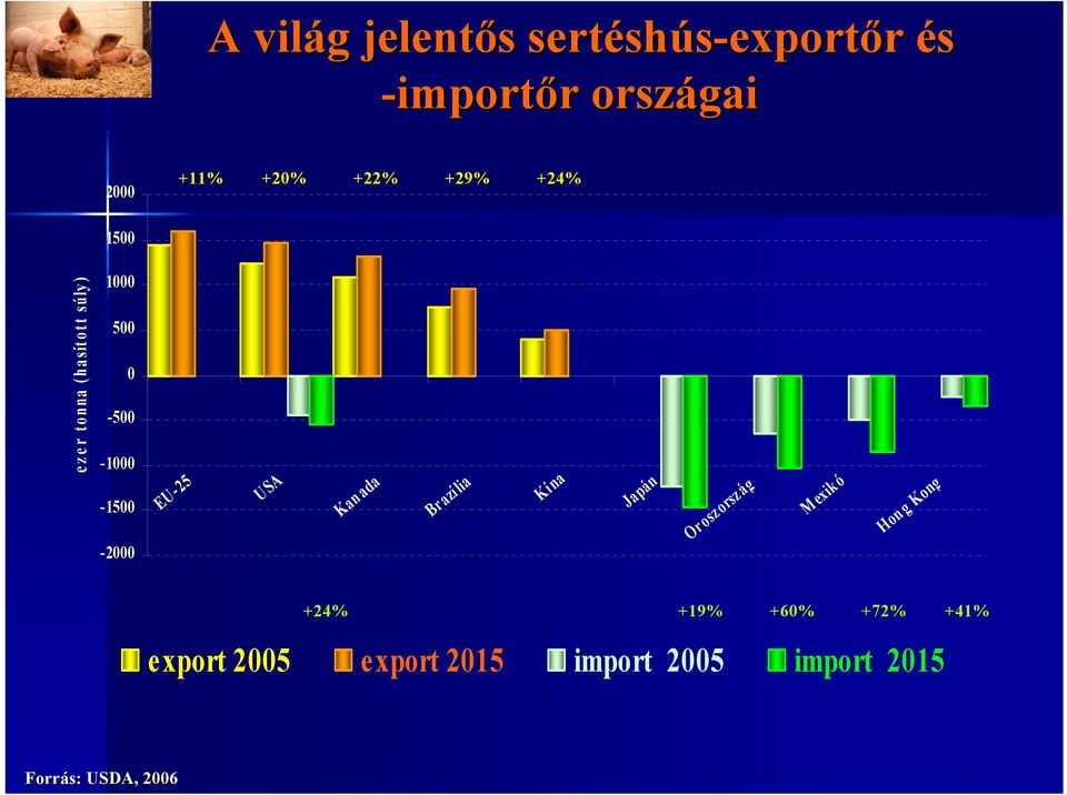 EU-25 USA Kan ada Brazí lia Kí na Japán Oroszország M exikó Hong Kong +24% +19%
