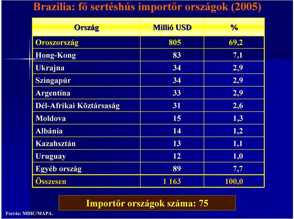 Ország Dél-Afrikai KöztK ztársaság Millió USD 805 83 34 34 33 31 15 14 13 12 89 1 163