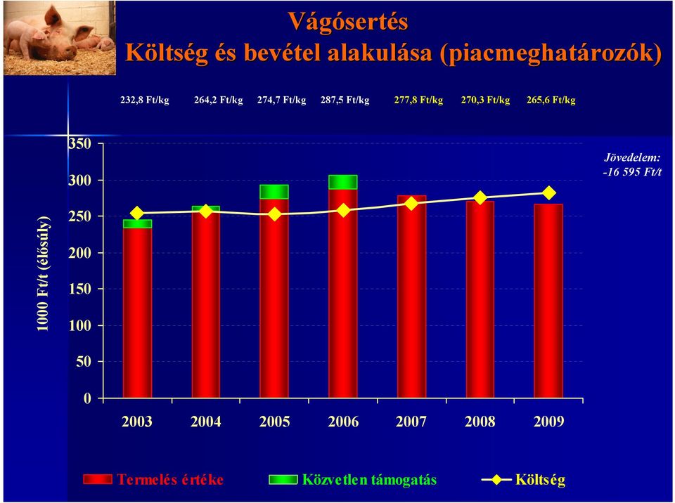 265,6 Ft/kg 350 300 Jövedelem: -16 595 Ft/t 1000 Ft/t (élősúly) 250 200 150