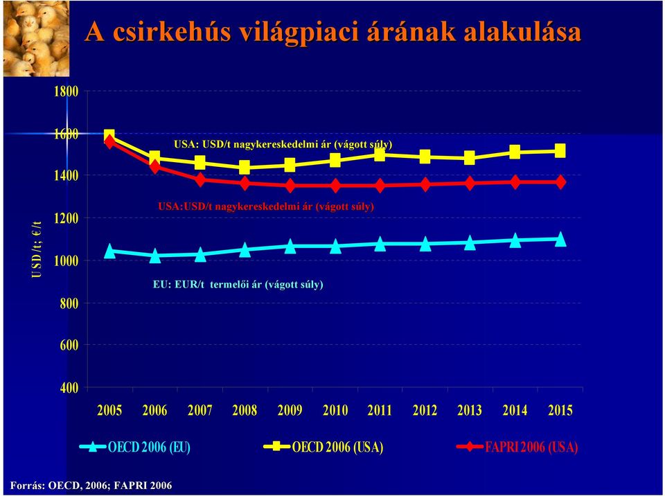 súly) s EU: EUR/t termelői ár r (vágott súly) s 600 400 2005 2006 2007 2008 2009 2010 2011