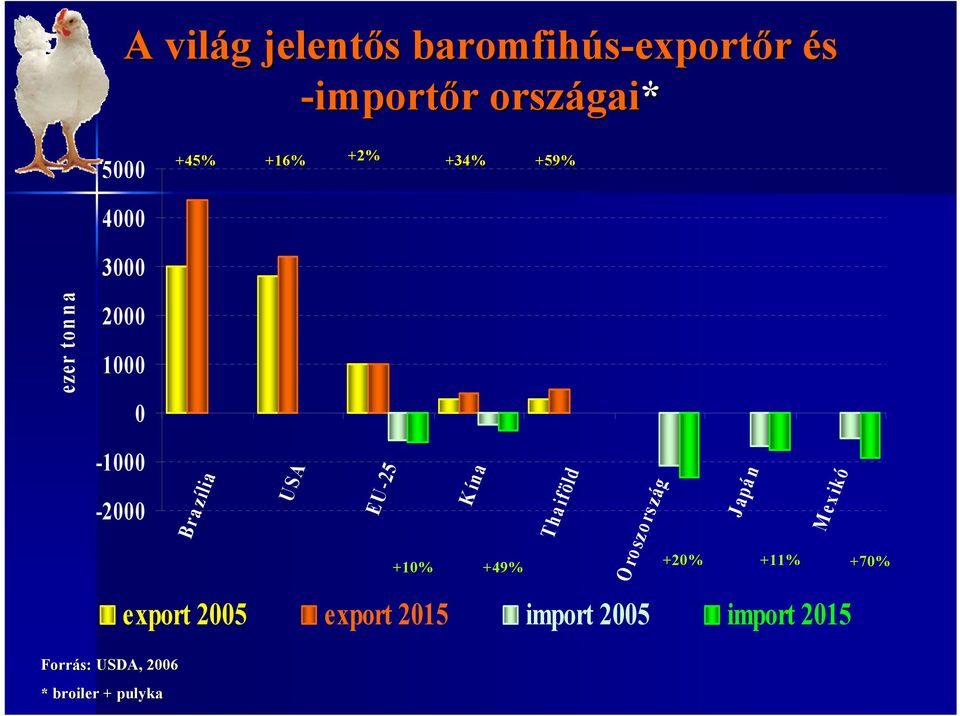 Forrás: USDA, 2006 * broiler + pulyka U SA EU -25 +10% K ína +49% Tha iföld O ro