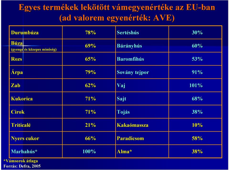 Árpa 79% Sovány tejpor 91% Zab 62% Vaj 101% Kukorica 71% Sajt 68% Cirok 71% Tojás 38% Triticalé 21%