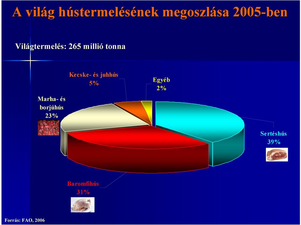 Marha- és borjúhús 23% Kecske- és juhhús 5% Egyéb