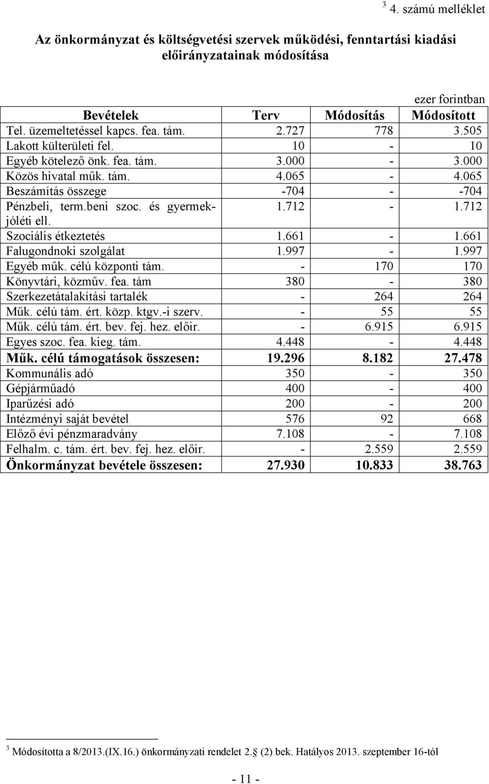 és gyermekjóléti 1.712-1.712 ell. Szociális étkeztetés 1.661-1.661 Falugondnoki szolgálat 1.997-1.997 Egyéb műk. célú központi tám. - 170 170 Könyvtári, közműv. fea.