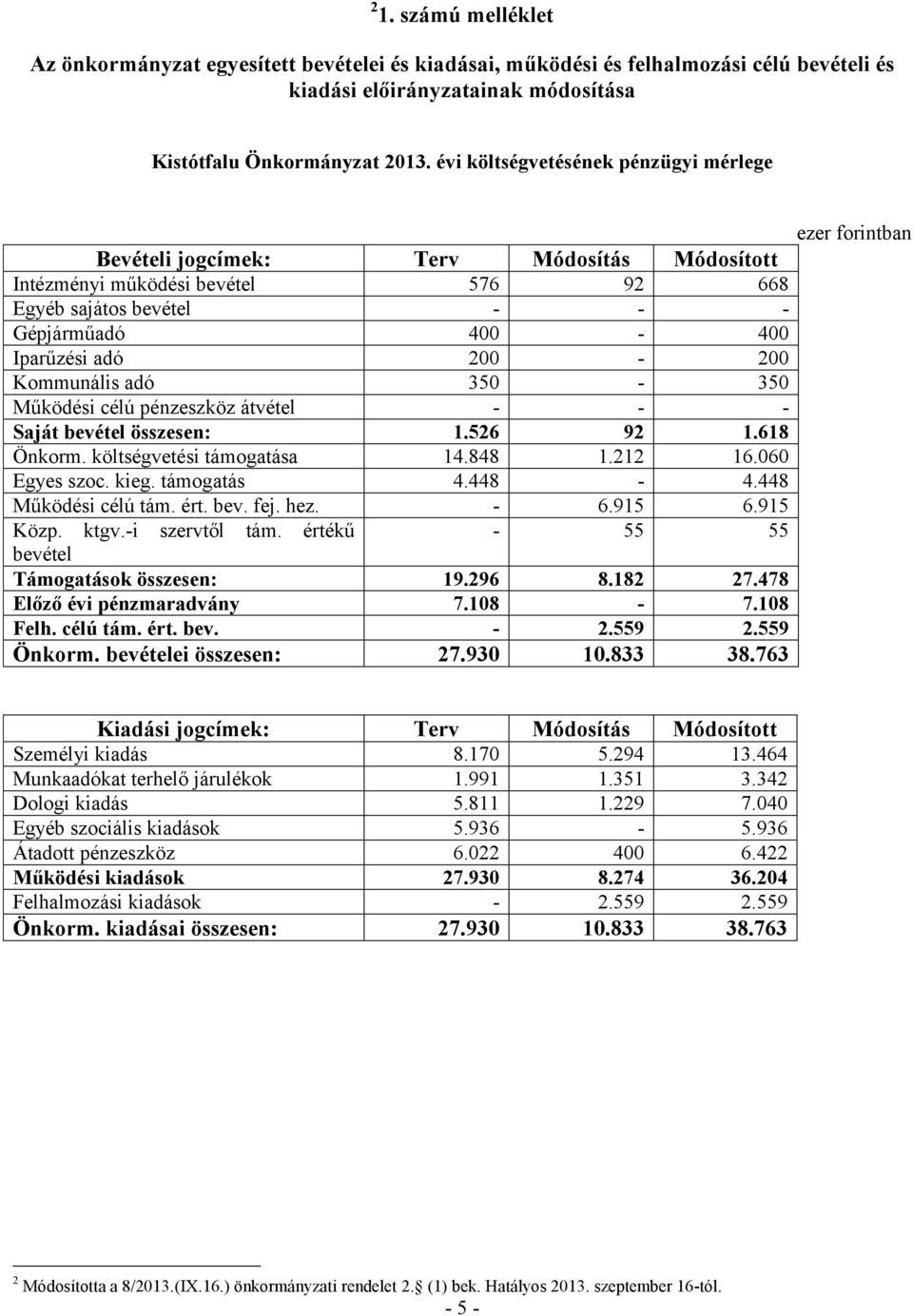 Kommunális adó 350-350 Működési célú pénzeszköz átvétel - - - Saját bevétel összesen: 1.526 92 1.618 Önkorm. költségvetési támogatása 14.848 1.212 16.060 Egyes szoc. kieg. támogatás 4.448-4.