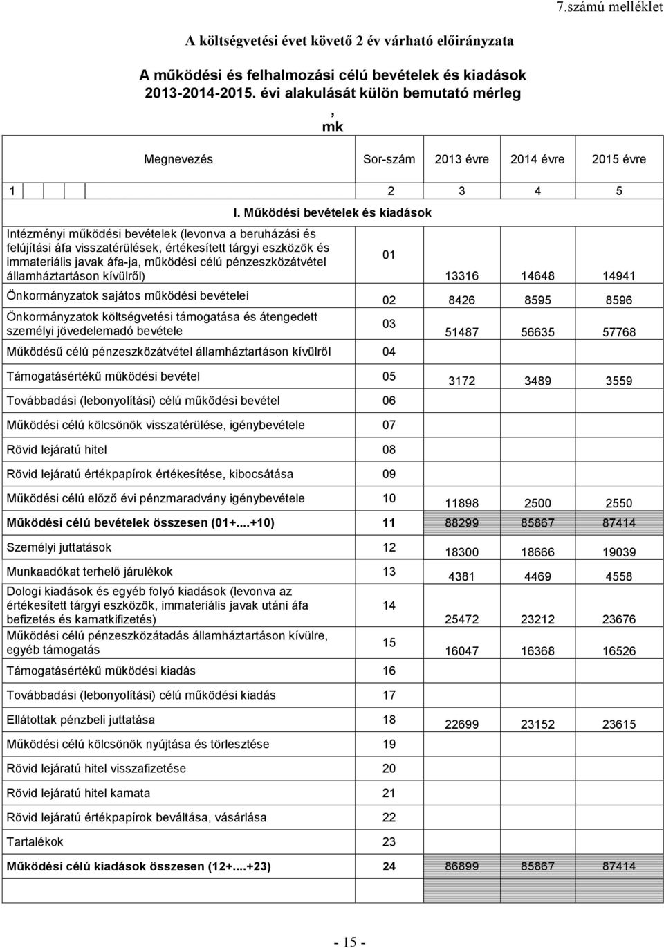 értékesített tárgyi eszközök és immateriális javak áfa-ja, működési célú pénzeszközátvétel államháztartáson kívülről) I.