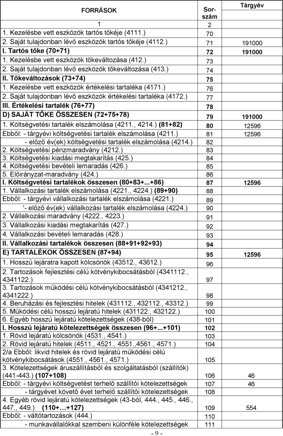 Saját tulajdonban lévő eszközök értékelési tartaléka (4172.) 77 III. Értékelési tartalék (76+77) 78 D) SAJÁT TŐKE ÖSSZESEN (72+75+78) 79 191000 1. Költségvetési tartalék elszámolása (4211., 4214.