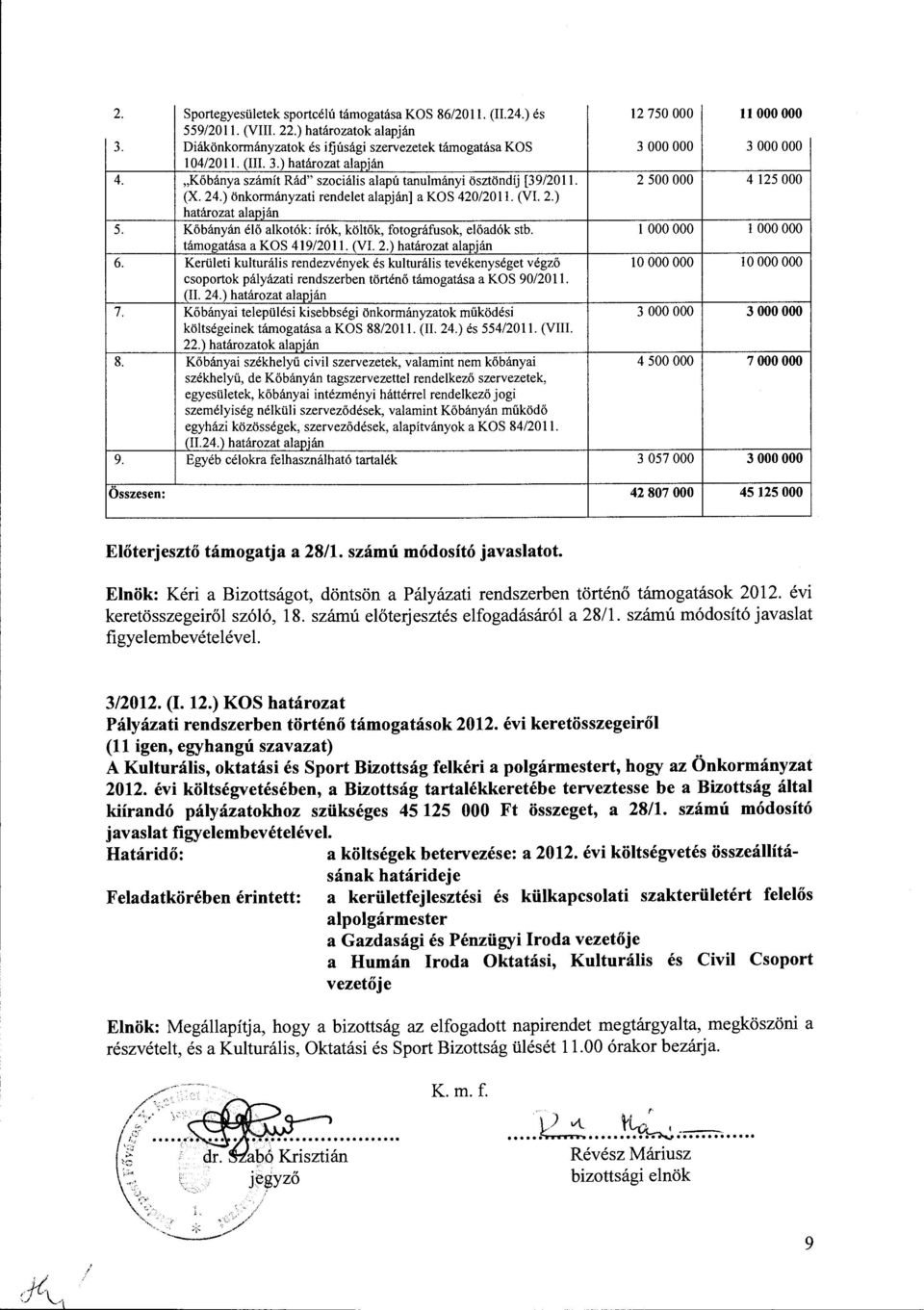 2 500 OOO 4 125 OOO (X. 24.) önkormányzati rendelet alapján] a KOS 420/2011. (VI. 2.) határozat alapján 5. Kőbányán élő alkotók: írók, költők, fotográfusok, előadók stb.