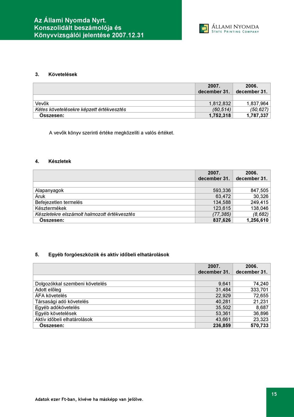 2006. Alapanyagok 593,336 847,505 Áruk 63,472 30,326 Befejezetlen termelés 134,588 249,415 Késztermékek 123,615 138,046 Készletekre elszámolt halmozott értékvesztés (77,385) (8,682) Összesen: