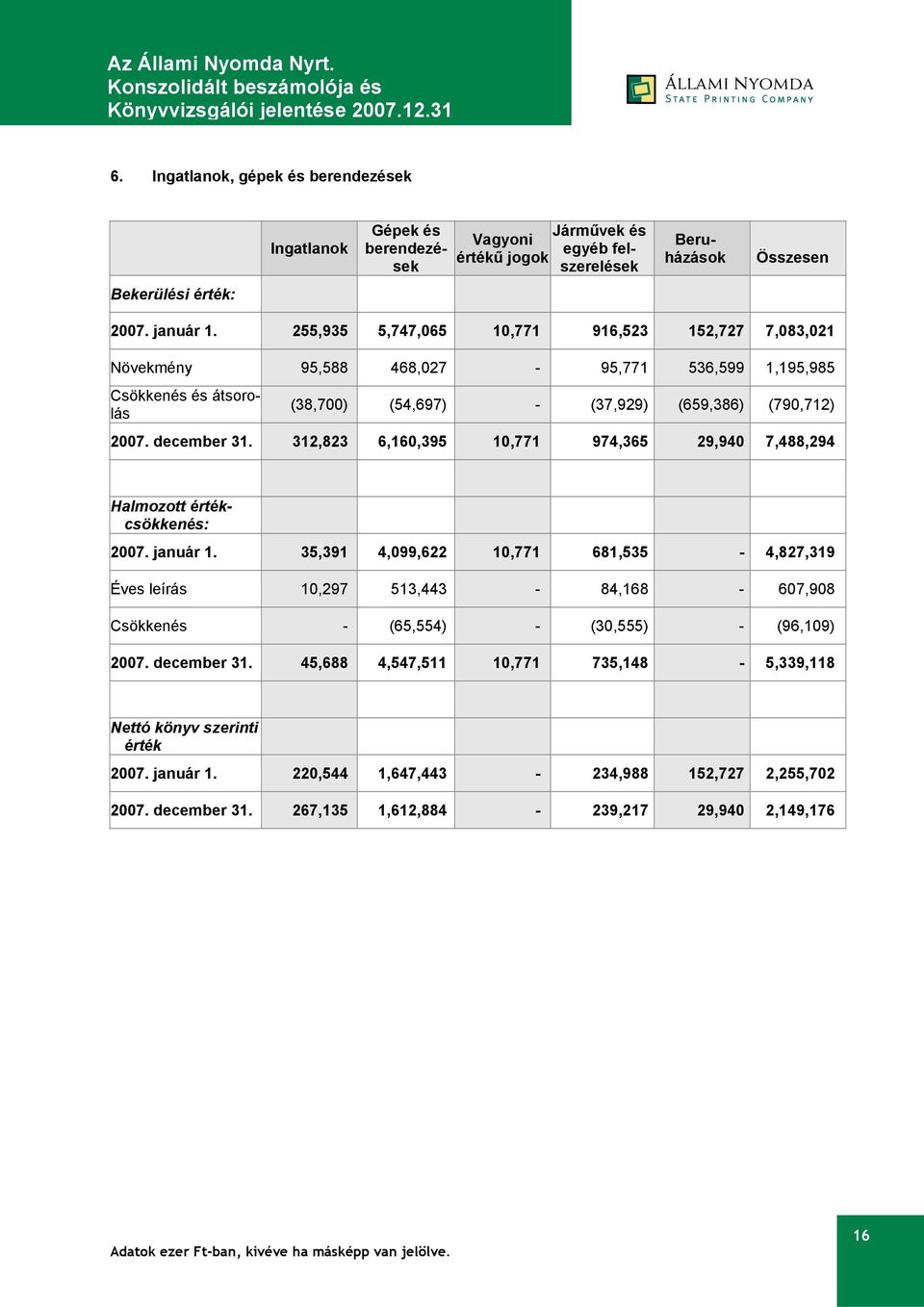 312,823 6,160,395 10,771 974,365 29,940 7,488,294 Halmozott értékcsökkenés: 2007. január 1.