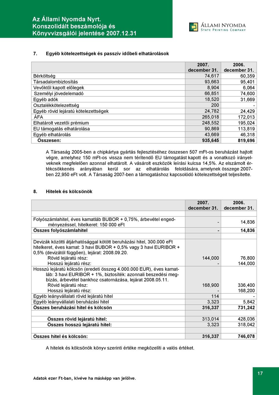 lejáratú kötelezettségek 24,782 24,429 ÁFA 265,018 172,013 Elhatárolt vezetői prémium 248,552 195,024 EU támogatás elhatárolása 90,869 113,819 Egyéb elhatárolás 43,669 46,318 Összesen: 935,645