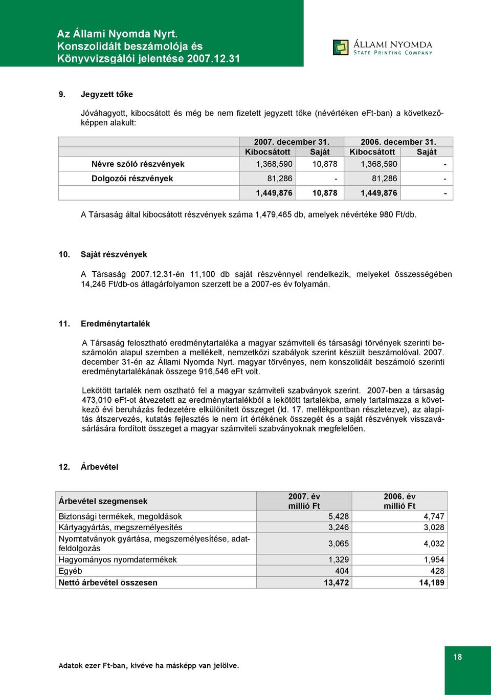 1,479,465 db, amelyek névértéke 980 Ft/db. 10. Saját részvények A Társaság 2007.12.