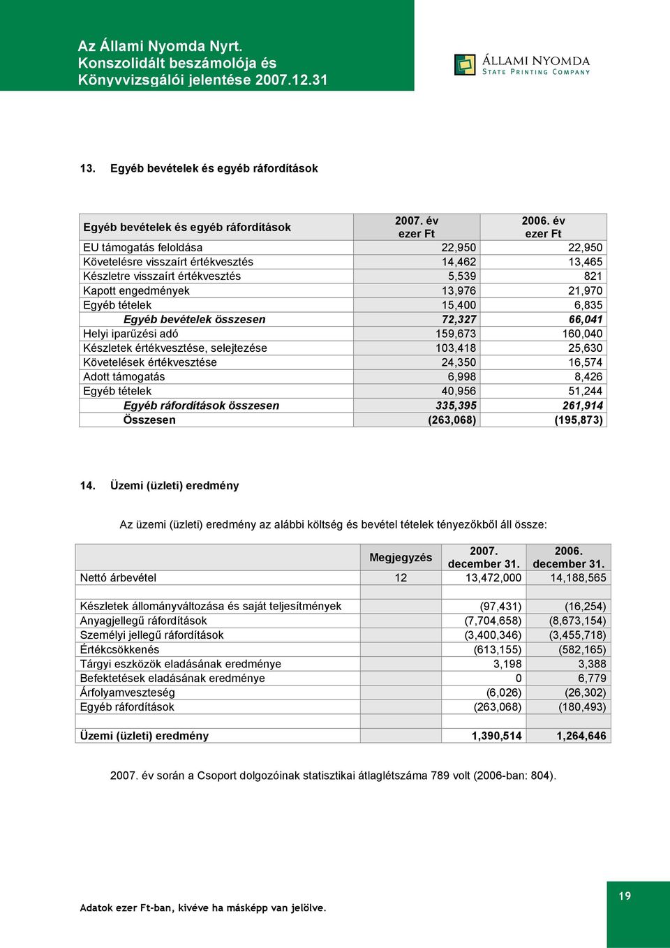 15,400 6,835 Egyéb bevételek összesen 72,327 66,041 Helyi iparűzési adó 159,673 160,040 Készletek értékvesztése, selejtezése 103,418 25,630 Követelések értékvesztése 24,350 16,574 Adott támogatás